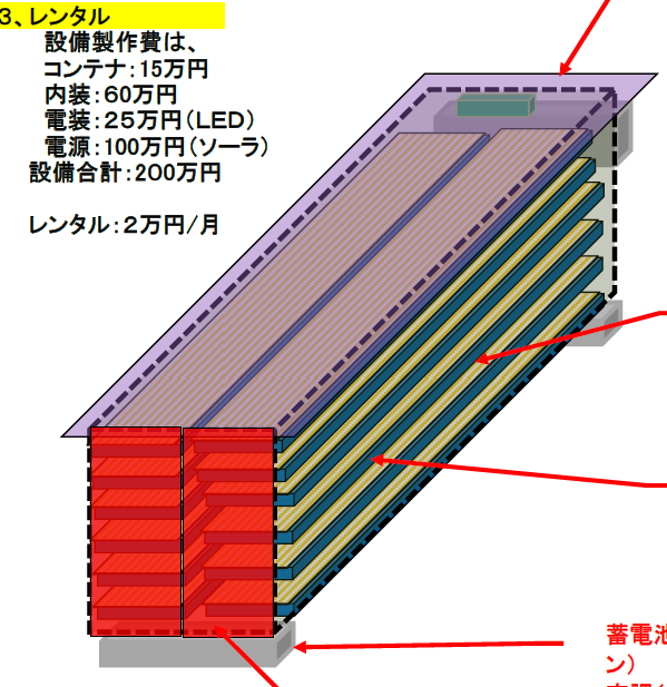 コンテナハウス型水耕栽培キット