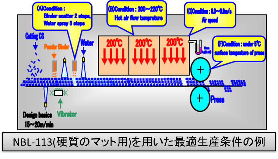 NBL-113（硬質のマット用）を用いた最適生産条件の例