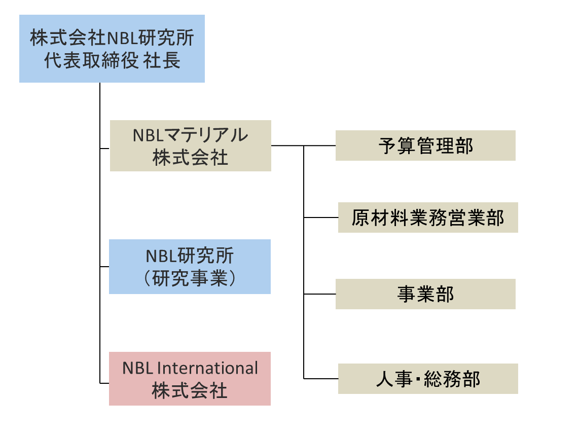 組織図